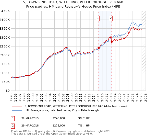 5, TOWNSEND ROAD, WITTERING, PETERBOROUGH, PE8 6AB: Price paid vs HM Land Registry's House Price Index