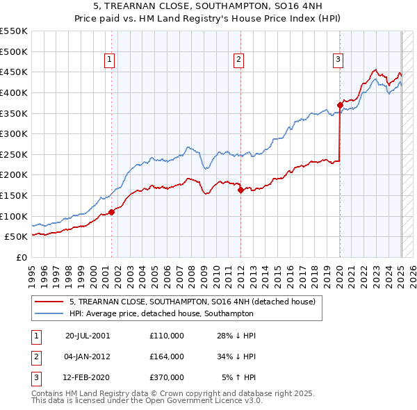 5, TREARNAN CLOSE, SOUTHAMPTON, SO16 4NH: Price paid vs HM Land Registry's House Price Index