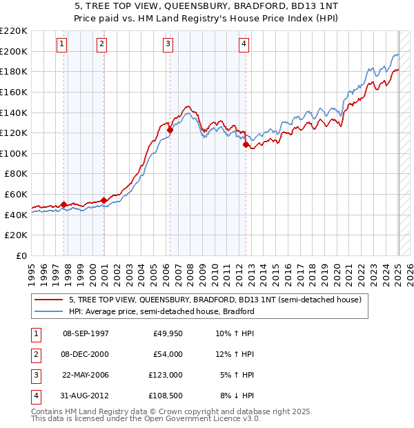 5, TREE TOP VIEW, QUEENSBURY, BRADFORD, BD13 1NT: Price paid vs HM Land Registry's House Price Index