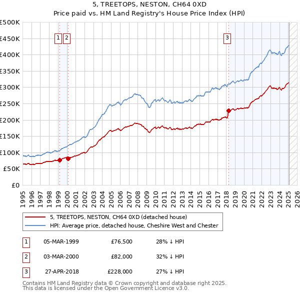 5, TREETOPS, NESTON, CH64 0XD: Price paid vs HM Land Registry's House Price Index