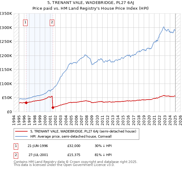 5, TRENANT VALE, WADEBRIDGE, PL27 6AJ: Price paid vs HM Land Registry's House Price Index