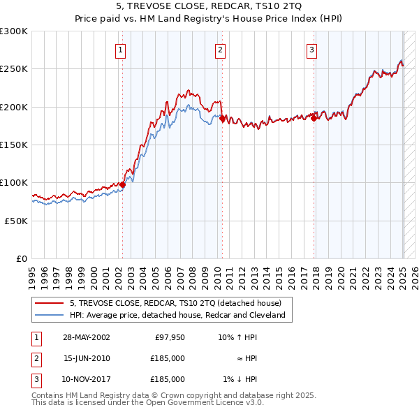 5, TREVOSE CLOSE, REDCAR, TS10 2TQ: Price paid vs HM Land Registry's House Price Index