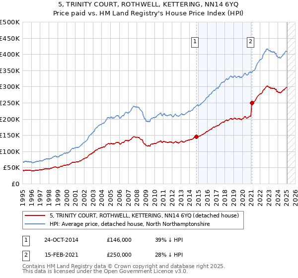 5, TRINITY COURT, ROTHWELL, KETTERING, NN14 6YQ: Price paid vs HM Land Registry's House Price Index