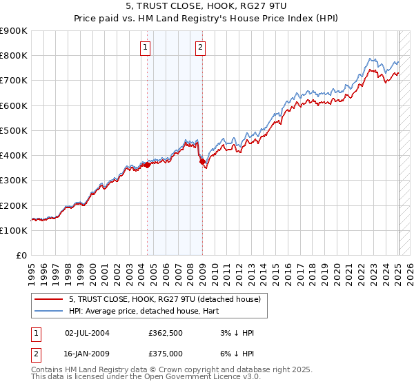 5, TRUST CLOSE, HOOK, RG27 9TU: Price paid vs HM Land Registry's House Price Index