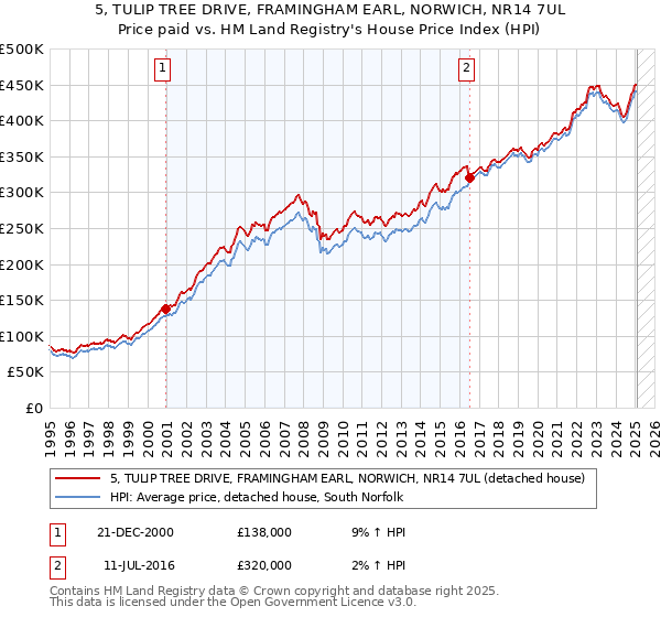 5, TULIP TREE DRIVE, FRAMINGHAM EARL, NORWICH, NR14 7UL: Price paid vs HM Land Registry's House Price Index