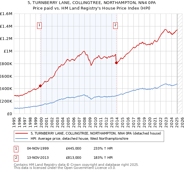 5, TURNBERRY LANE, COLLINGTREE, NORTHAMPTON, NN4 0PA: Price paid vs HM Land Registry's House Price Index
