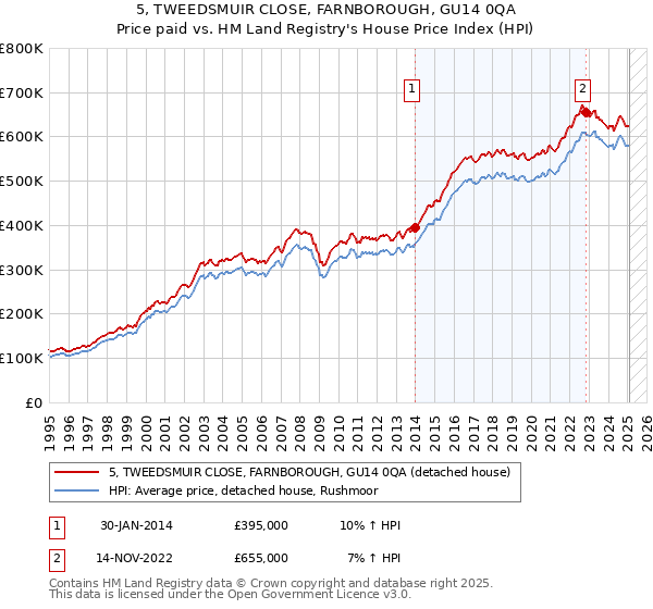 5, TWEEDSMUIR CLOSE, FARNBOROUGH, GU14 0QA: Price paid vs HM Land Registry's House Price Index