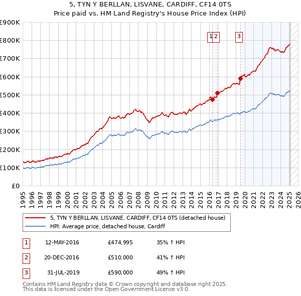 5, TYN Y BERLLAN, LISVANE, CARDIFF, CF14 0TS: Price paid vs HM Land Registry's House Price Index