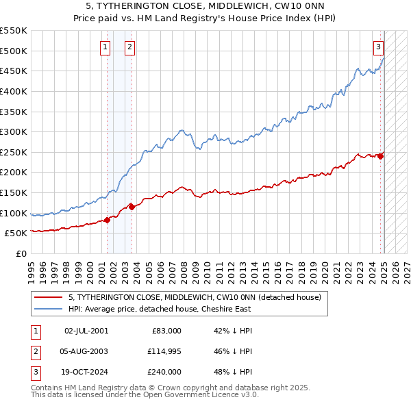 5, TYTHERINGTON CLOSE, MIDDLEWICH, CW10 0NN: Price paid vs HM Land Registry's House Price Index