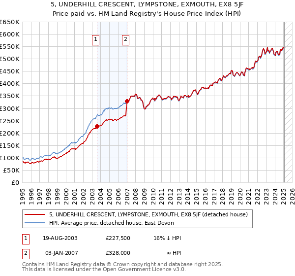 5, UNDERHILL CRESCENT, LYMPSTONE, EXMOUTH, EX8 5JF: Price paid vs HM Land Registry's House Price Index