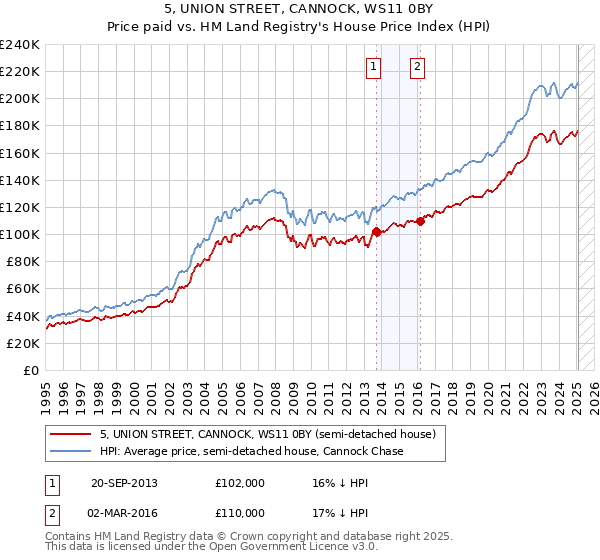 5, UNION STREET, CANNOCK, WS11 0BY: Price paid vs HM Land Registry's House Price Index