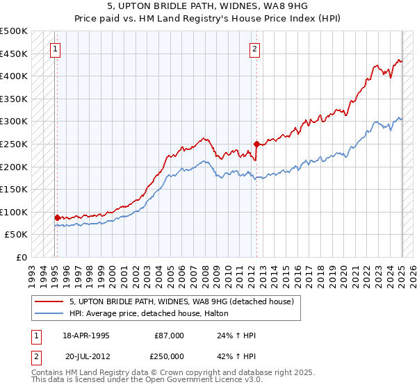 5, UPTON BRIDLE PATH, WIDNES, WA8 9HG: Price paid vs HM Land Registry's House Price Index