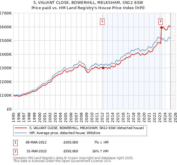5, VALIANT CLOSE, BOWERHILL, MELKSHAM, SN12 6SW: Price paid vs HM Land Registry's House Price Index