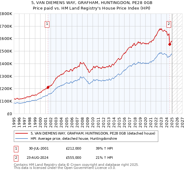 5, VAN DIEMENS WAY, GRAFHAM, HUNTINGDON, PE28 0GB: Price paid vs HM Land Registry's House Price Index