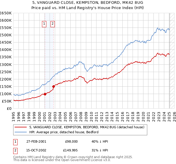 5, VANGUARD CLOSE, KEMPSTON, BEDFORD, MK42 8UG: Price paid vs HM Land Registry's House Price Index