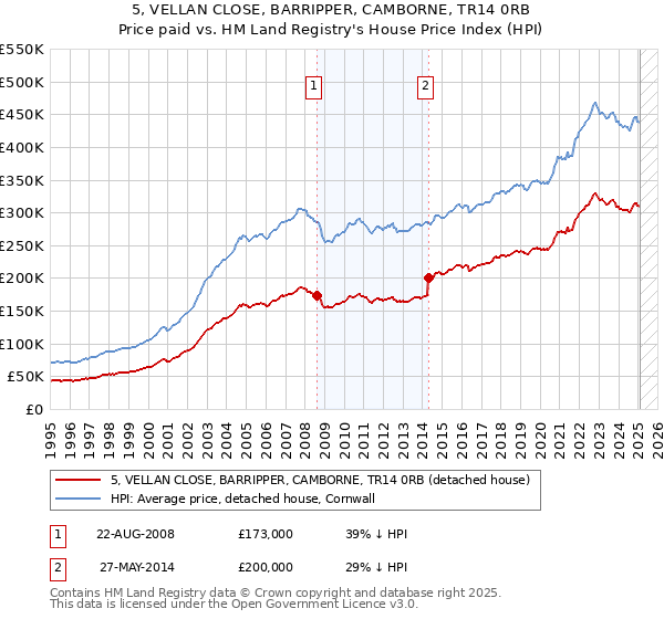 5, VELLAN CLOSE, BARRIPPER, CAMBORNE, TR14 0RB: Price paid vs HM Land Registry's House Price Index