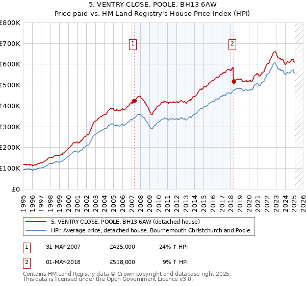 5, VENTRY CLOSE, POOLE, BH13 6AW: Price paid vs HM Land Registry's House Price Index