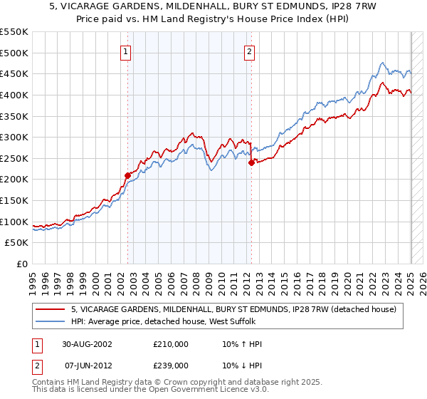 5, VICARAGE GARDENS, MILDENHALL, BURY ST EDMUNDS, IP28 7RW: Price paid vs HM Land Registry's House Price Index
