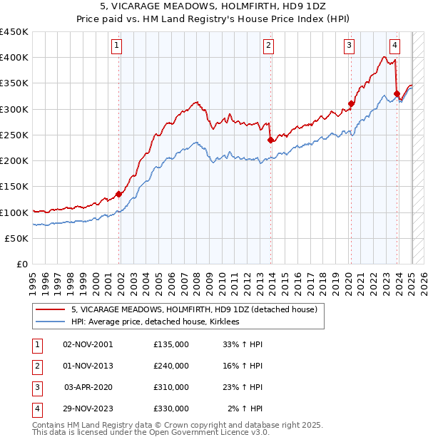 5, VICARAGE MEADOWS, HOLMFIRTH, HD9 1DZ: Price paid vs HM Land Registry's House Price Index