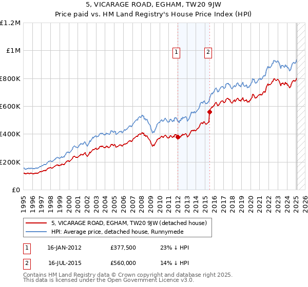 5, VICARAGE ROAD, EGHAM, TW20 9JW: Price paid vs HM Land Registry's House Price Index