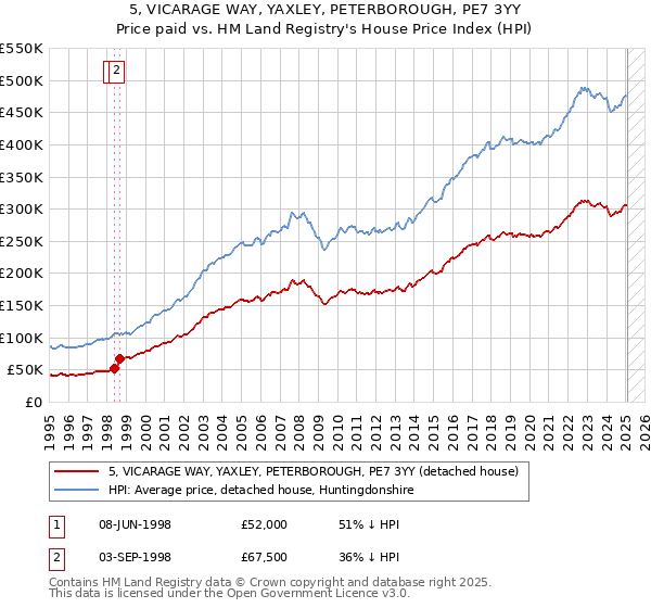5, VICARAGE WAY, YAXLEY, PETERBOROUGH, PE7 3YY: Price paid vs HM Land Registry's House Price Index