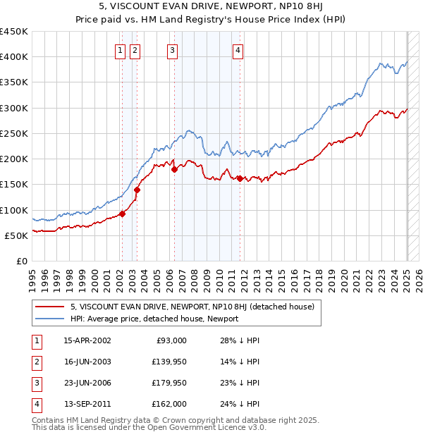 5, VISCOUNT EVAN DRIVE, NEWPORT, NP10 8HJ: Price paid vs HM Land Registry's House Price Index