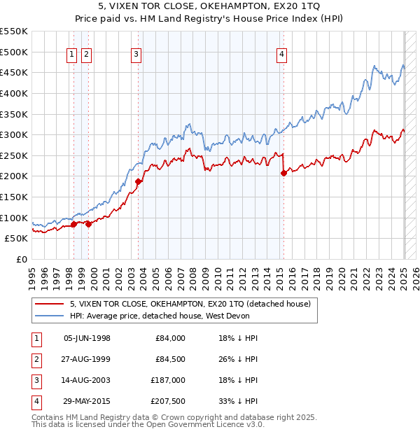 5, VIXEN TOR CLOSE, OKEHAMPTON, EX20 1TQ: Price paid vs HM Land Registry's House Price Index