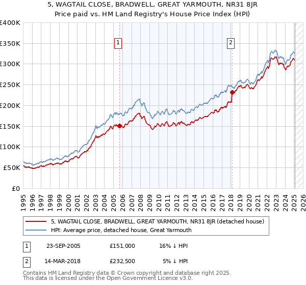 5, WAGTAIL CLOSE, BRADWELL, GREAT YARMOUTH, NR31 8JR: Price paid vs HM Land Registry's House Price Index