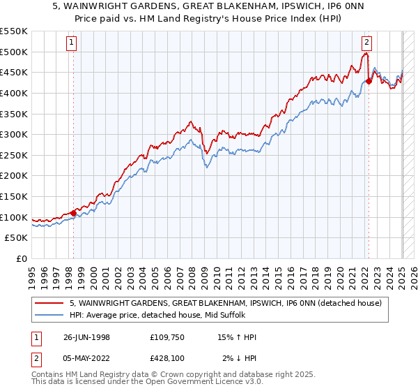 5, WAINWRIGHT GARDENS, GREAT BLAKENHAM, IPSWICH, IP6 0NN: Price paid vs HM Land Registry's House Price Index