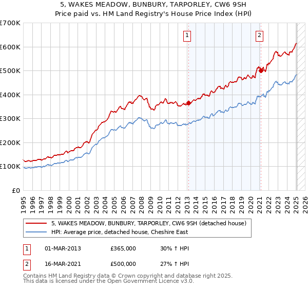 5, WAKES MEADOW, BUNBURY, TARPORLEY, CW6 9SH: Price paid vs HM Land Registry's House Price Index