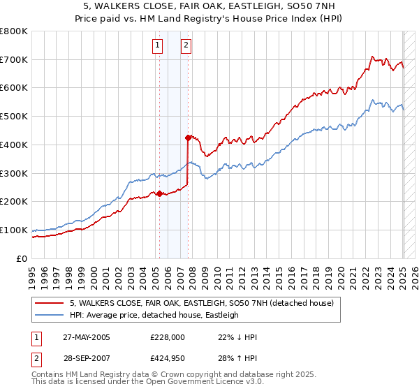 5, WALKERS CLOSE, FAIR OAK, EASTLEIGH, SO50 7NH: Price paid vs HM Land Registry's House Price Index
