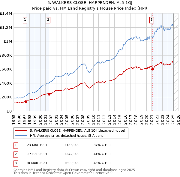 5, WALKERS CLOSE, HARPENDEN, AL5 1QJ: Price paid vs HM Land Registry's House Price Index