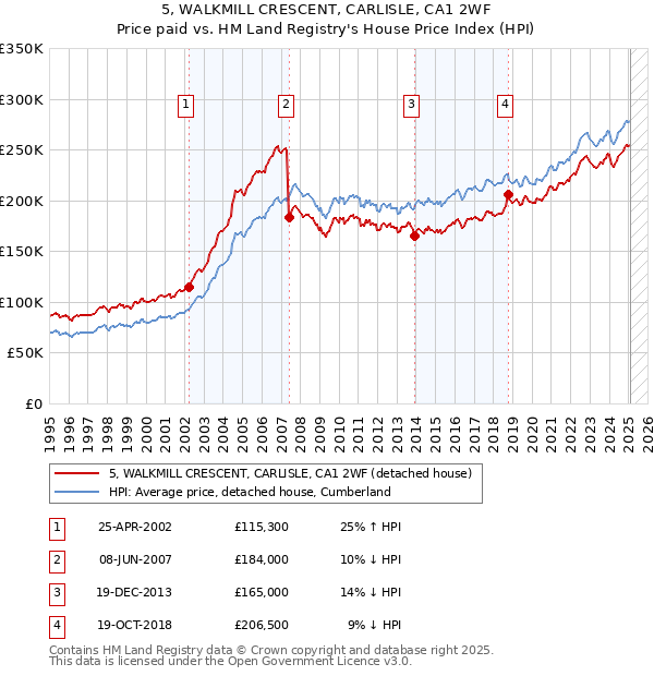 5, WALKMILL CRESCENT, CARLISLE, CA1 2WF: Price paid vs HM Land Registry's House Price Index