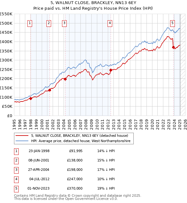 5, WALNUT CLOSE, BRACKLEY, NN13 6EY: Price paid vs HM Land Registry's House Price Index