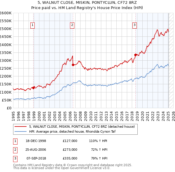 5, WALNUT CLOSE, MISKIN, PONTYCLUN, CF72 8RZ: Price paid vs HM Land Registry's House Price Index