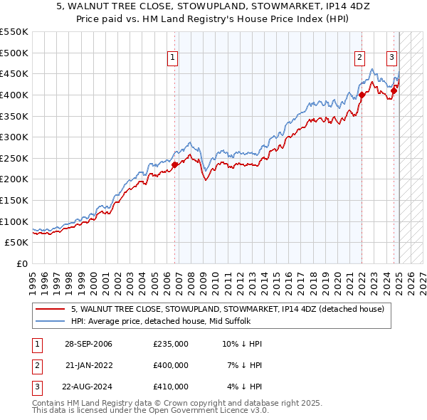 5, WALNUT TREE CLOSE, STOWUPLAND, STOWMARKET, IP14 4DZ: Price paid vs HM Land Registry's House Price Index