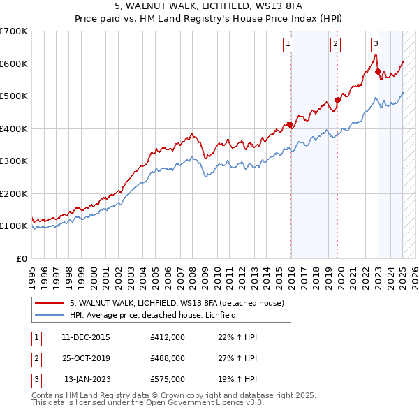 5, WALNUT WALK, LICHFIELD, WS13 8FA: Price paid vs HM Land Registry's House Price Index