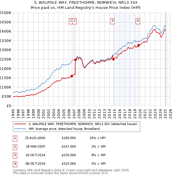 5, WALPOLE WAY, FREETHORPE, NORWICH, NR13 3SX: Price paid vs HM Land Registry's House Price Index