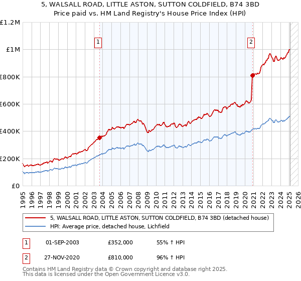 5, WALSALL ROAD, LITTLE ASTON, SUTTON COLDFIELD, B74 3BD: Price paid vs HM Land Registry's House Price Index