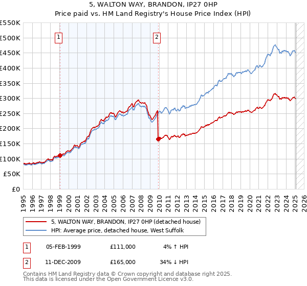 5, WALTON WAY, BRANDON, IP27 0HP: Price paid vs HM Land Registry's House Price Index