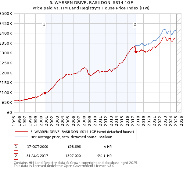 5, WARREN DRIVE, BASILDON, SS14 1GE: Price paid vs HM Land Registry's House Price Index