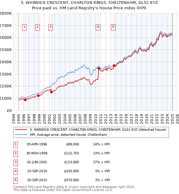 5, WARWICK CRESCENT, CHARLTON KINGS, CHELTENHAM, GL52 6YZ: Price paid vs HM Land Registry's House Price Index