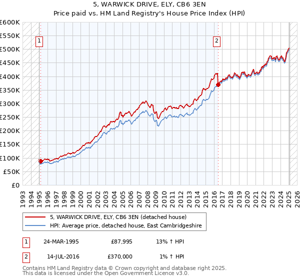 5, WARWICK DRIVE, ELY, CB6 3EN: Price paid vs HM Land Registry's House Price Index