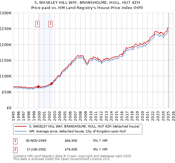 5, WASELEY HILL WAY, BRANSHOLME, HULL, HU7 4ZH: Price paid vs HM Land Registry's House Price Index