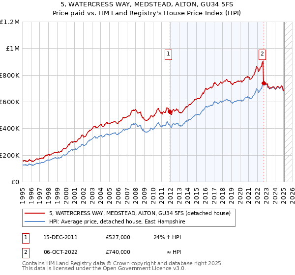 5, WATERCRESS WAY, MEDSTEAD, ALTON, GU34 5FS: Price paid vs HM Land Registry's House Price Index