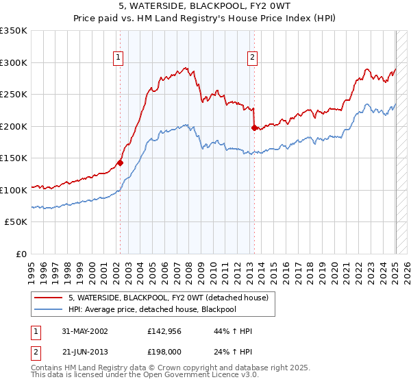 5, WATERSIDE, BLACKPOOL, FY2 0WT: Price paid vs HM Land Registry's House Price Index