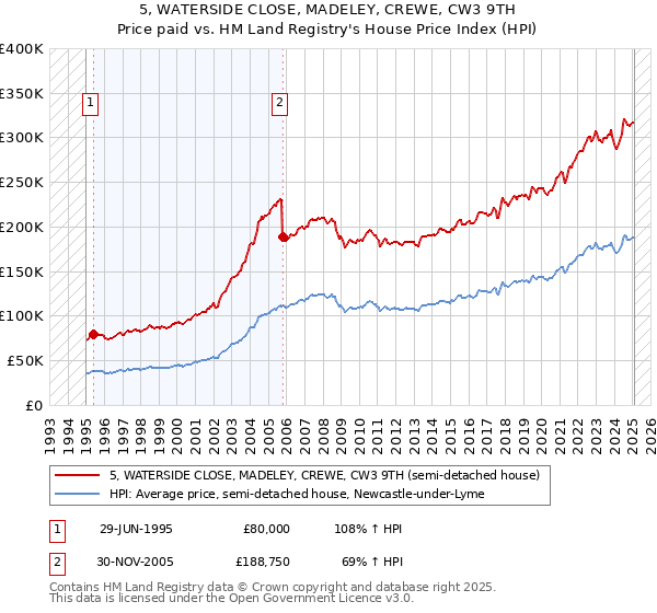 5, WATERSIDE CLOSE, MADELEY, CREWE, CW3 9TH: Price paid vs HM Land Registry's House Price Index