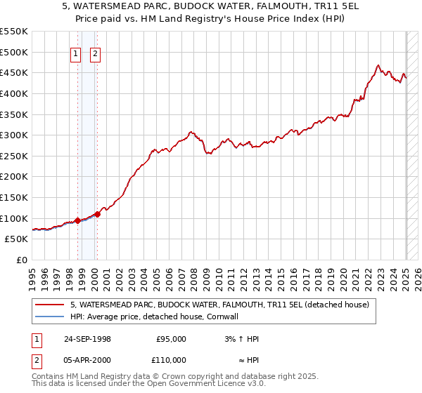 5, WATERSMEAD PARC, BUDOCK WATER, FALMOUTH, TR11 5EL: Price paid vs HM Land Registry's House Price Index