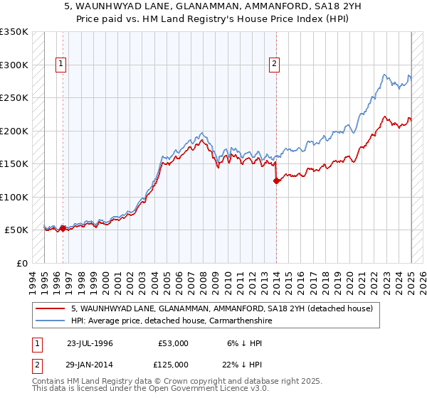 5, WAUNHWYAD LANE, GLANAMMAN, AMMANFORD, SA18 2YH: Price paid vs HM Land Registry's House Price Index