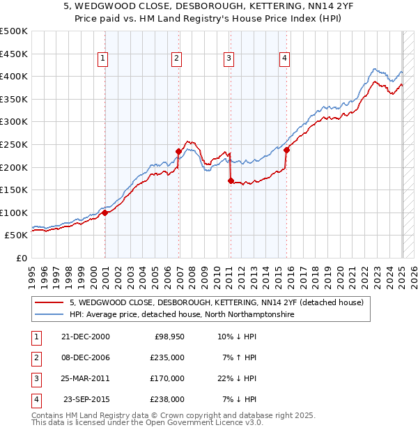 5, WEDGWOOD CLOSE, DESBOROUGH, KETTERING, NN14 2YF: Price paid vs HM Land Registry's House Price Index